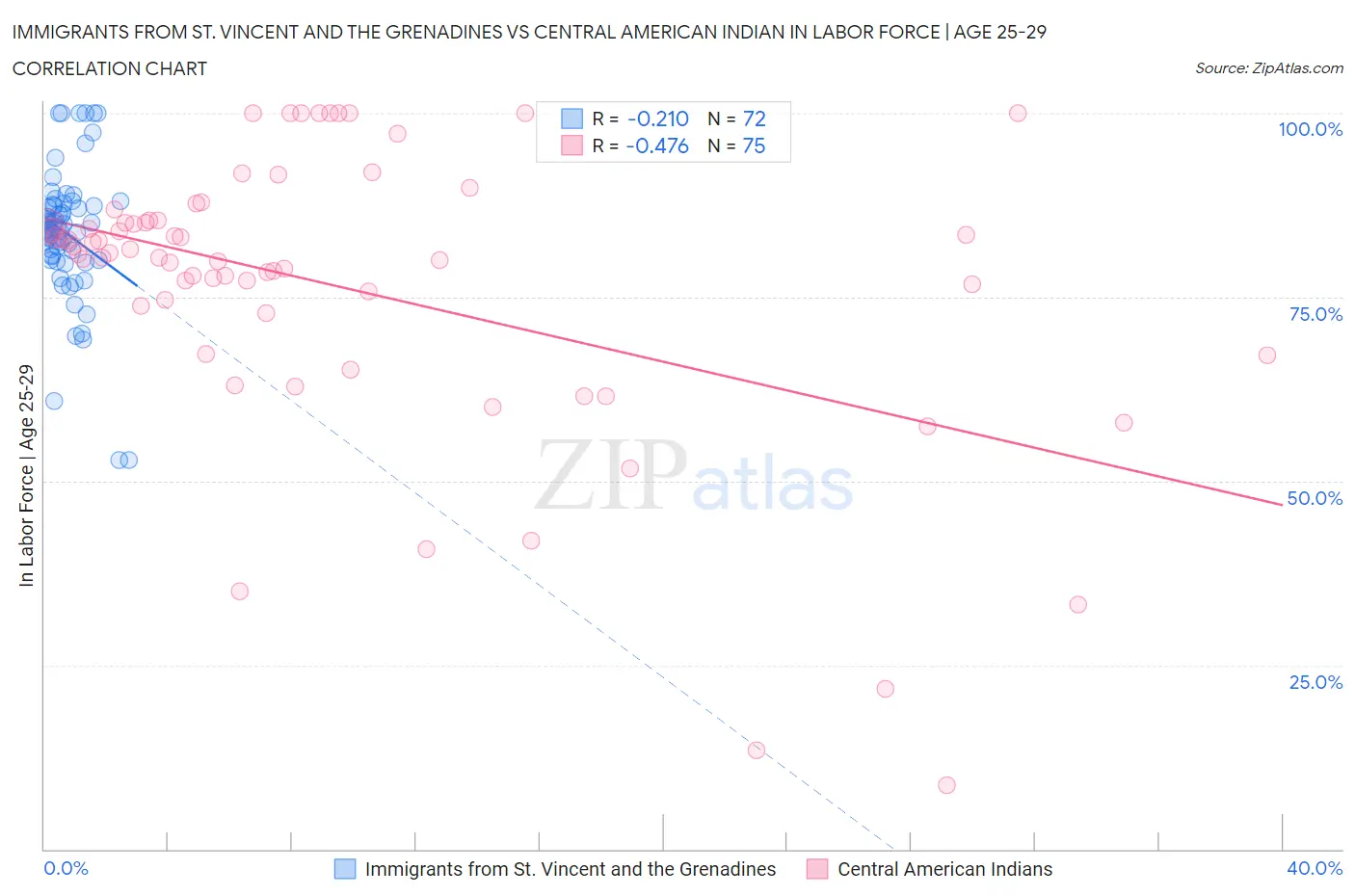 Immigrants from St. Vincent and the Grenadines vs Central American Indian In Labor Force | Age 25-29