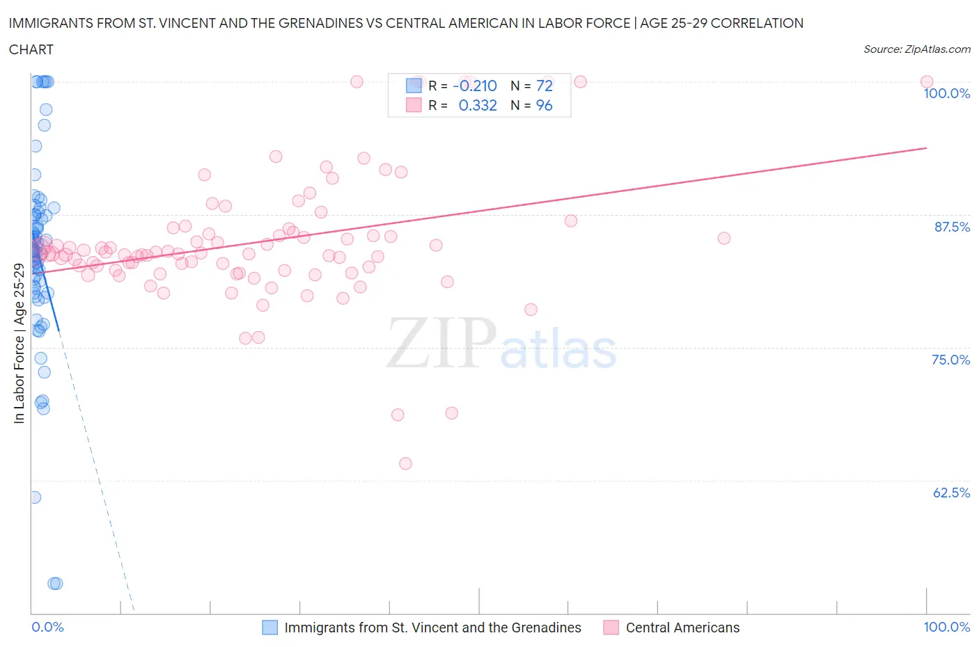 Immigrants from St. Vincent and the Grenadines vs Central American In Labor Force | Age 25-29