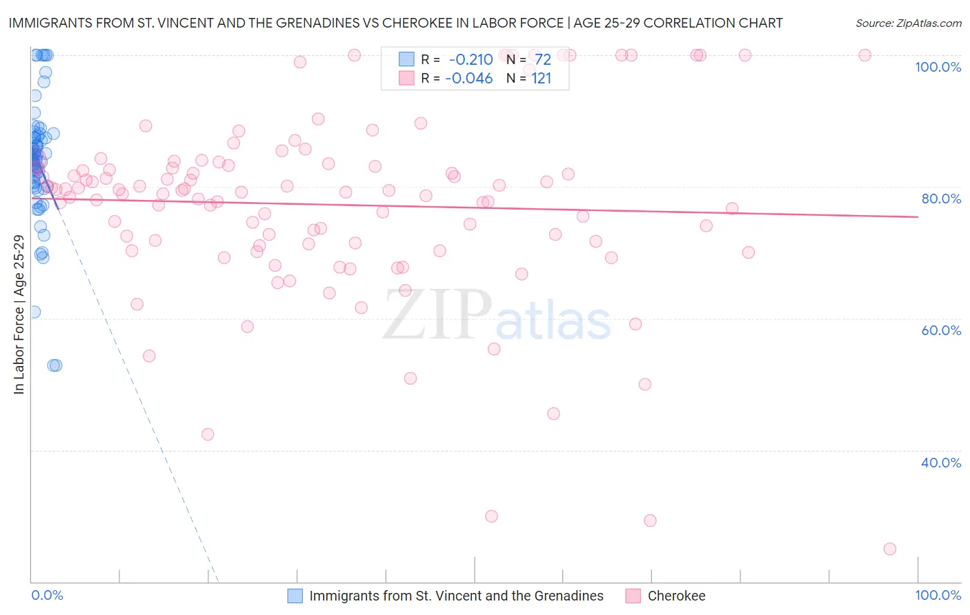 Immigrants from St. Vincent and the Grenadines vs Cherokee In Labor Force | Age 25-29