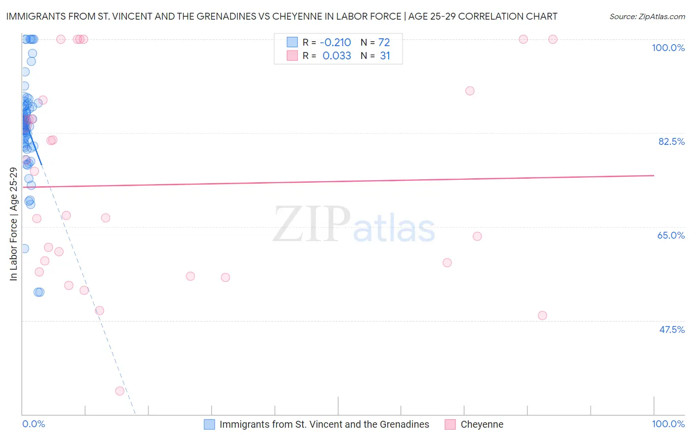 Immigrants from St. Vincent and the Grenadines vs Cheyenne In Labor Force | Age 25-29
