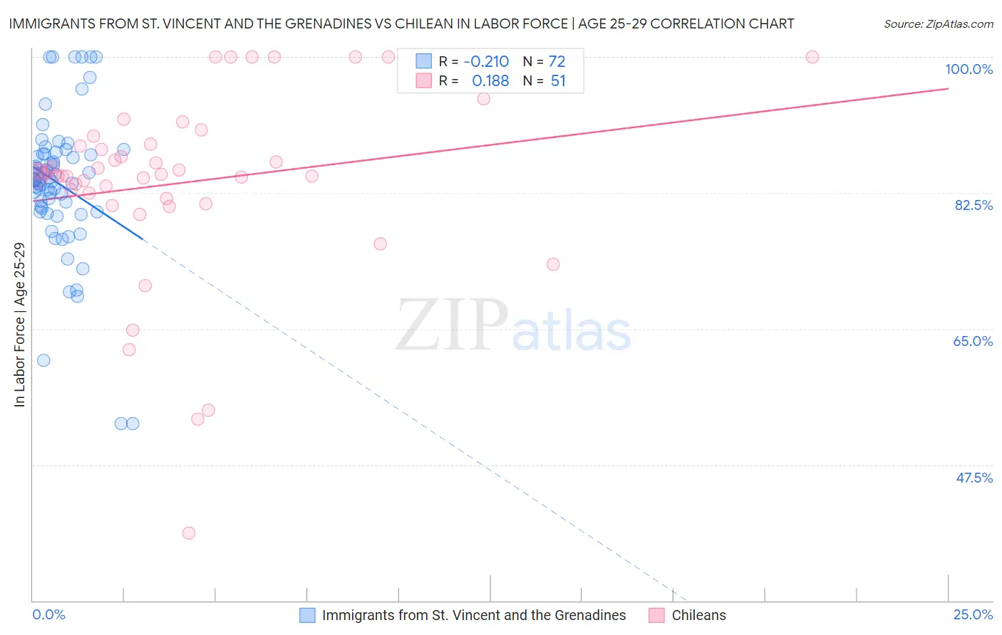 Immigrants from St. Vincent and the Grenadines vs Chilean In Labor Force | Age 25-29