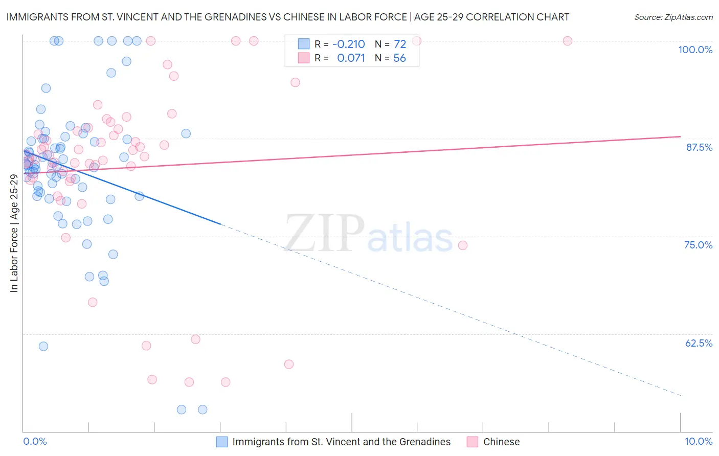 Immigrants from St. Vincent and the Grenadines vs Chinese In Labor Force | Age 25-29