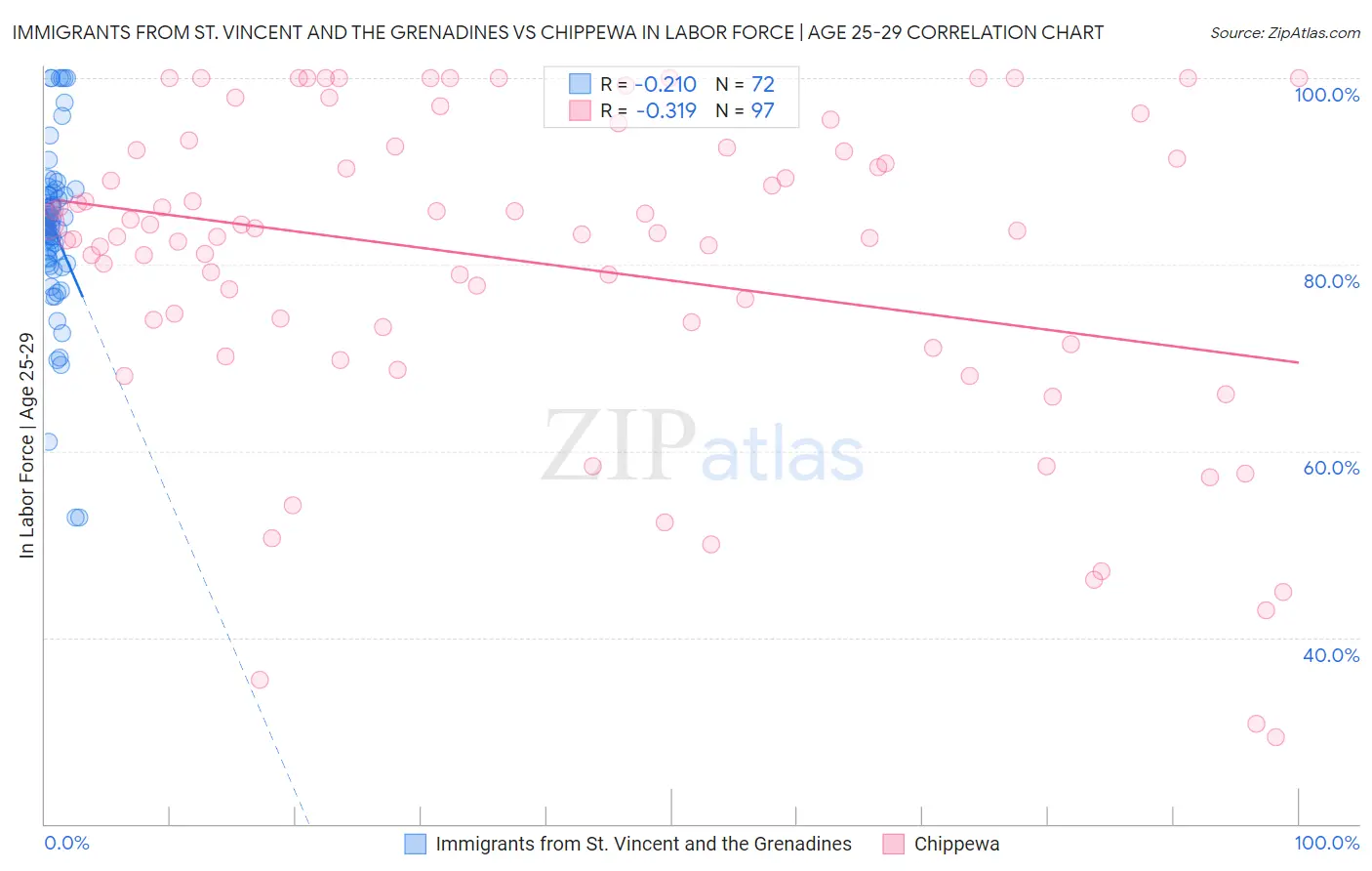 Immigrants from St. Vincent and the Grenadines vs Chippewa In Labor Force | Age 25-29