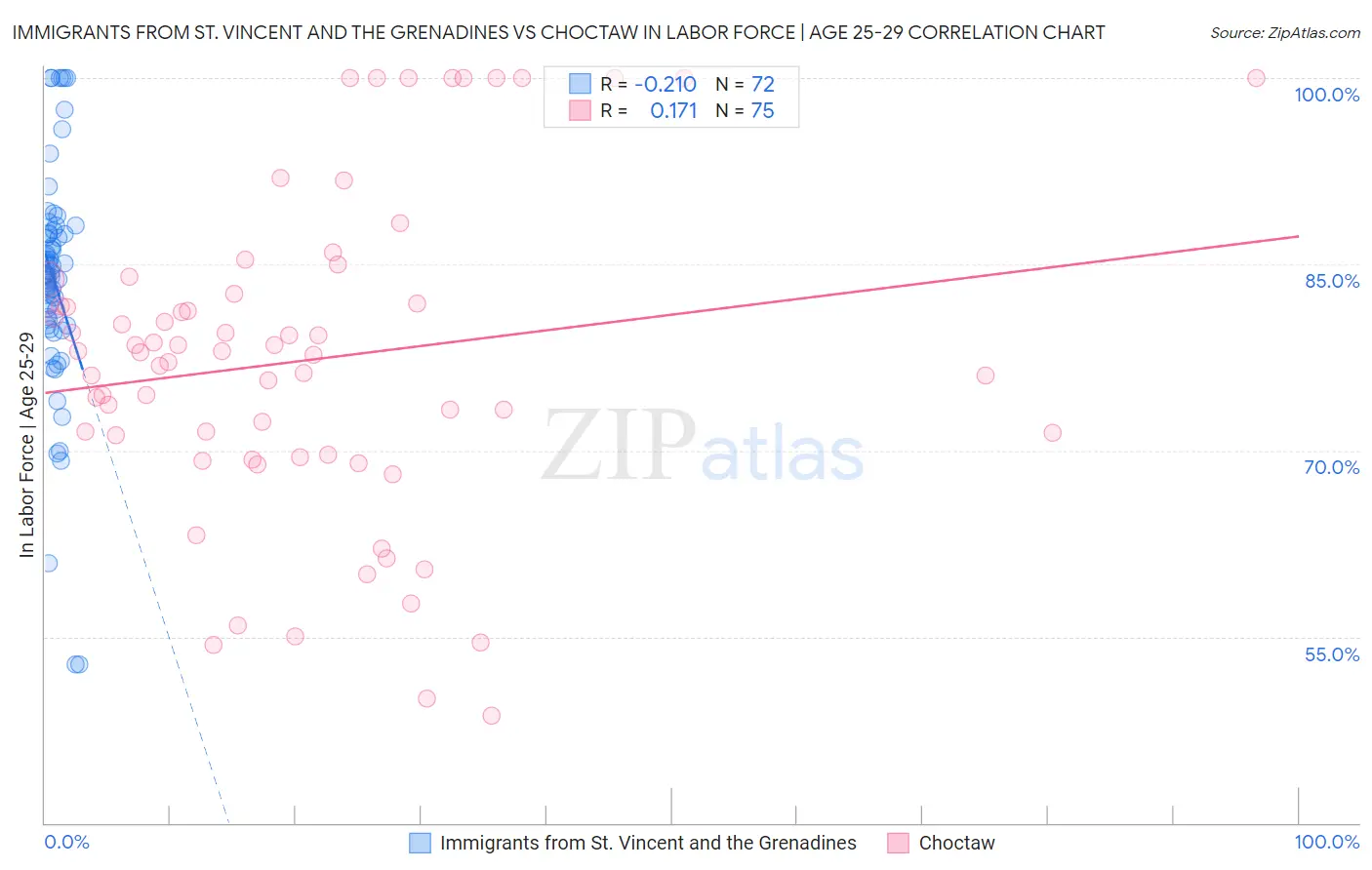 Immigrants from St. Vincent and the Grenadines vs Choctaw In Labor Force | Age 25-29