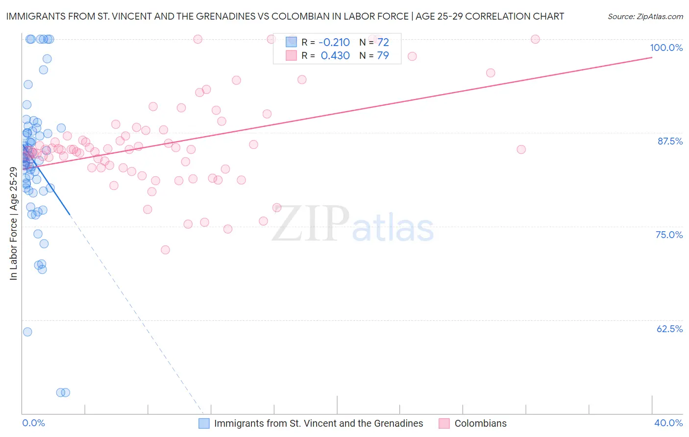 Immigrants from St. Vincent and the Grenadines vs Colombian In Labor Force | Age 25-29