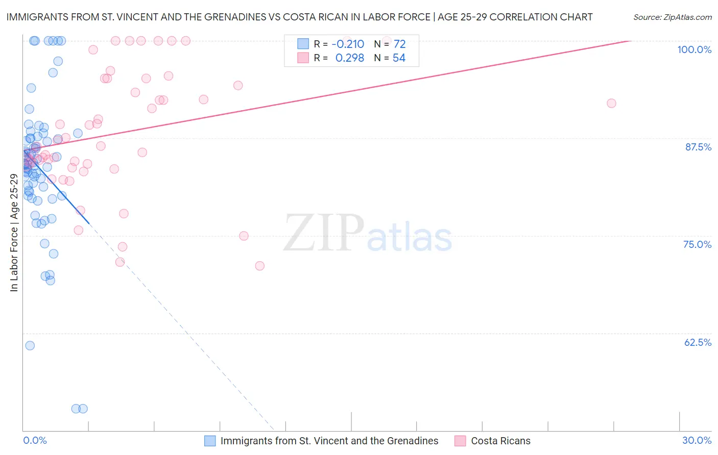 Immigrants from St. Vincent and the Grenadines vs Costa Rican In Labor Force | Age 25-29