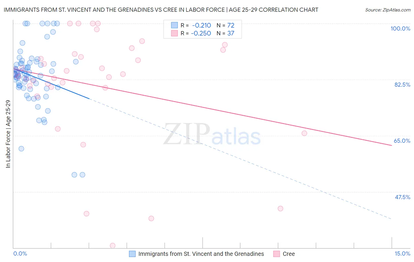 Immigrants from St. Vincent and the Grenadines vs Cree In Labor Force | Age 25-29