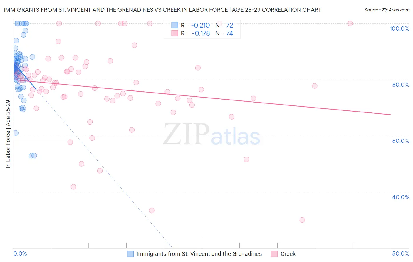 Immigrants from St. Vincent and the Grenadines vs Creek In Labor Force | Age 25-29