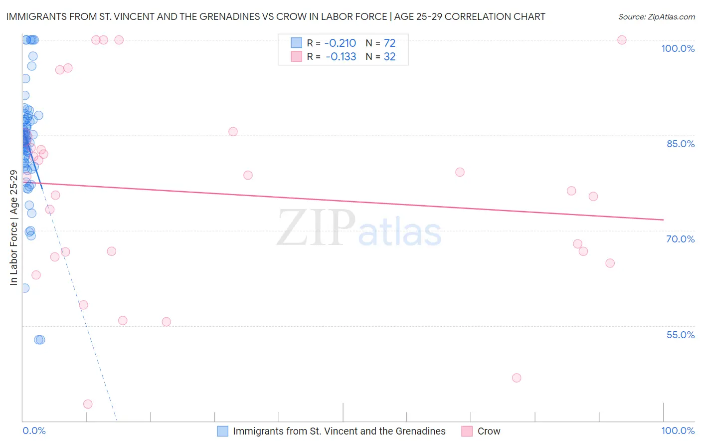 Immigrants from St. Vincent and the Grenadines vs Crow In Labor Force | Age 25-29