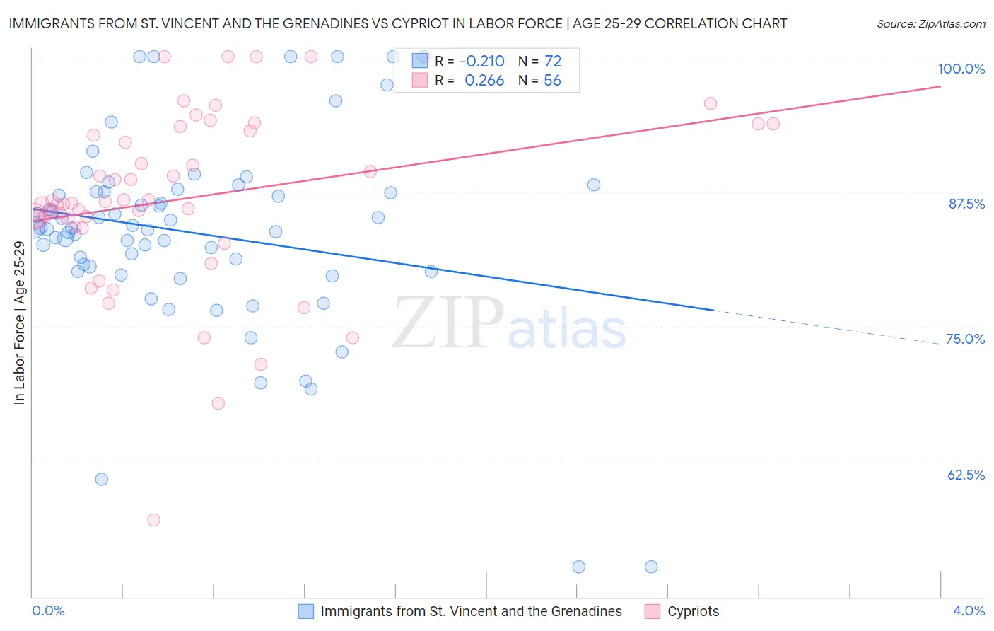 Immigrants from St. Vincent and the Grenadines vs Cypriot In Labor Force | Age 25-29