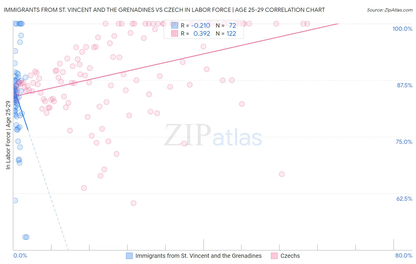 Immigrants from St. Vincent and the Grenadines vs Czech In Labor Force | Age 25-29