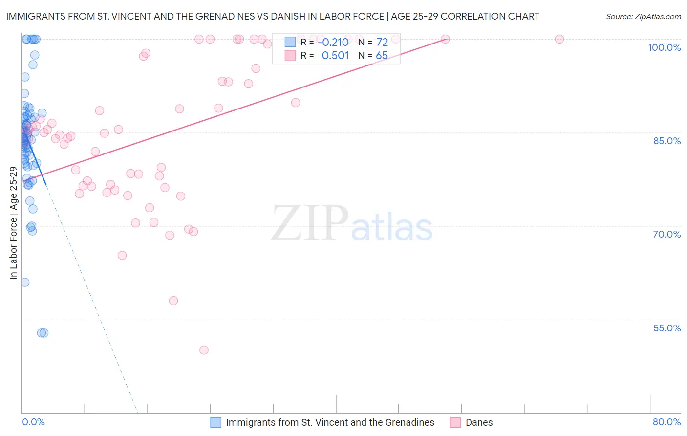 Immigrants from St. Vincent and the Grenadines vs Danish In Labor Force | Age 25-29
