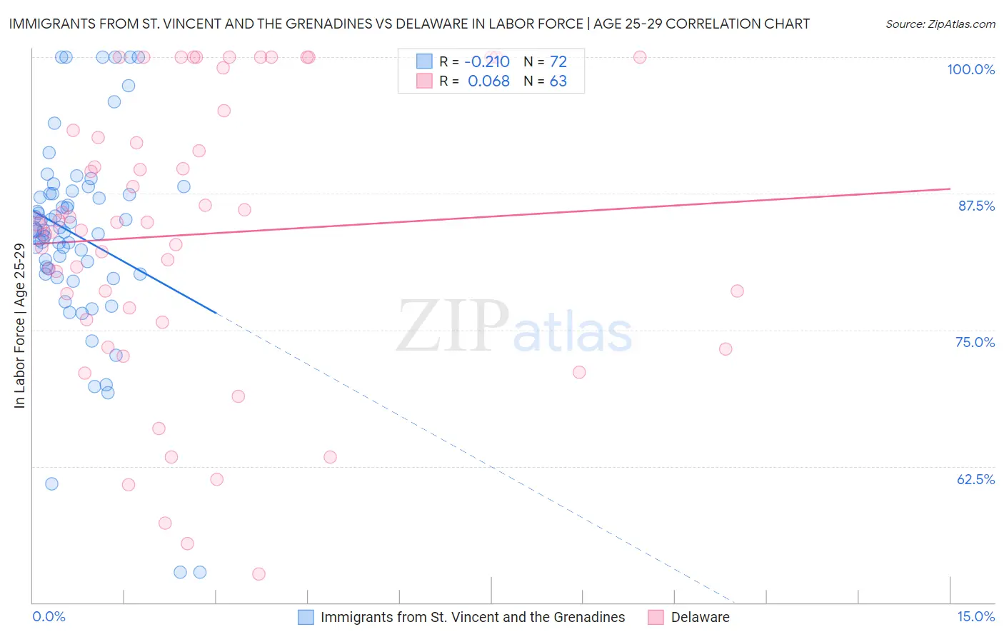 Immigrants from St. Vincent and the Grenadines vs Delaware In Labor Force | Age 25-29