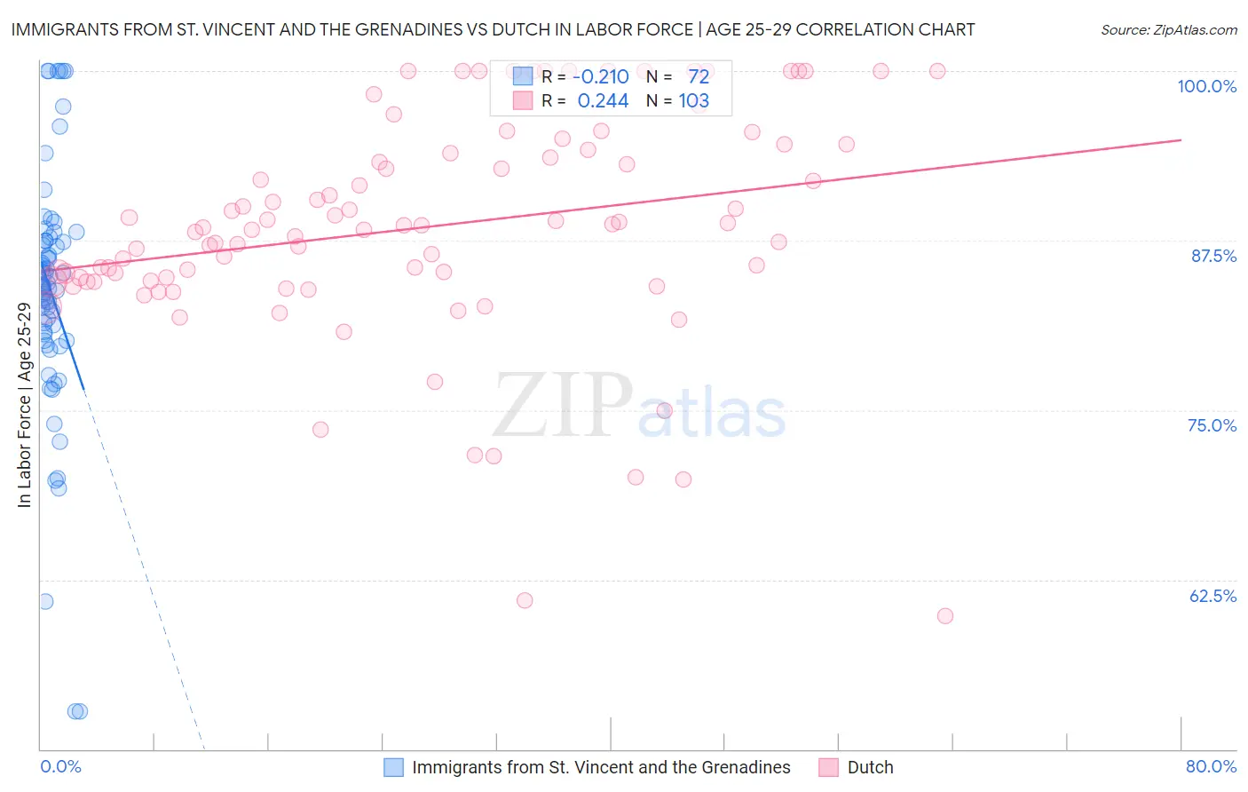 Immigrants from St. Vincent and the Grenadines vs Dutch In Labor Force | Age 25-29