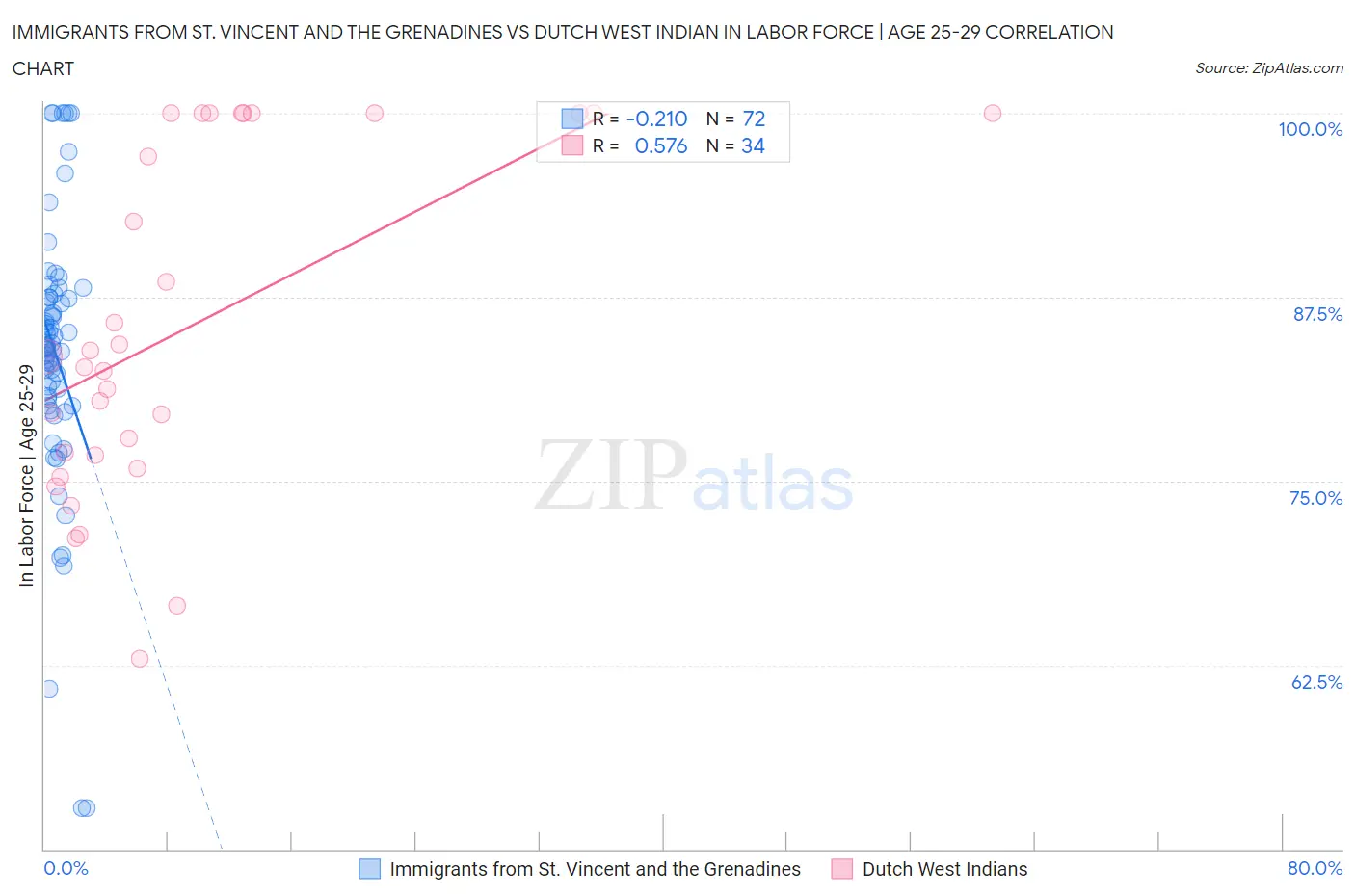 Immigrants from St. Vincent and the Grenadines vs Dutch West Indian In Labor Force | Age 25-29
