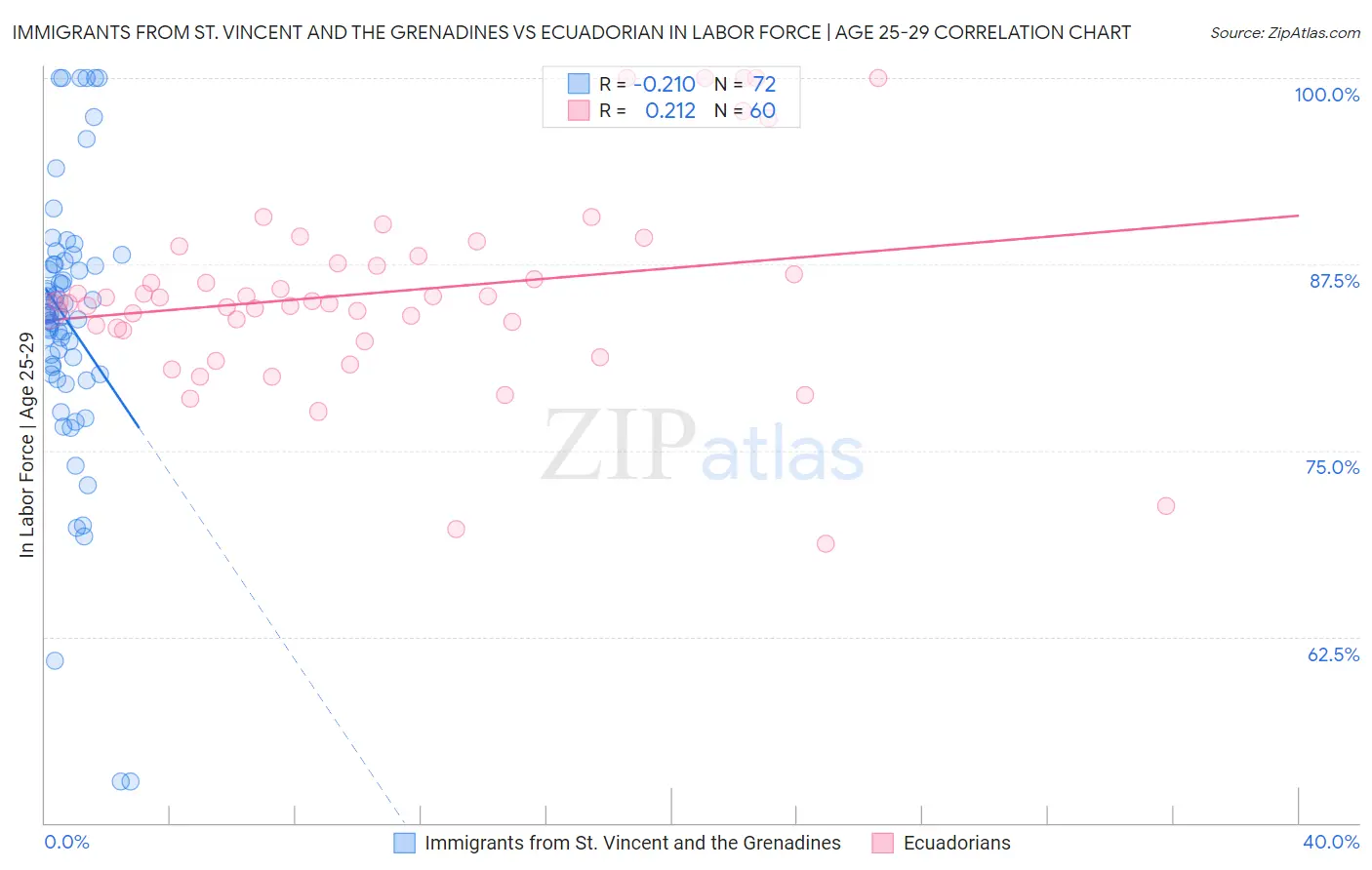 Immigrants from St. Vincent and the Grenadines vs Ecuadorian In Labor Force | Age 25-29