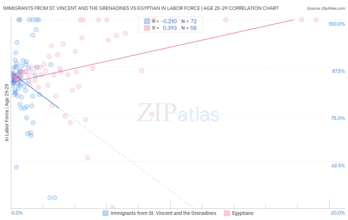 Immigrants from St. Vincent and the Grenadines vs Egyptian In Labor Force | Age 25-29