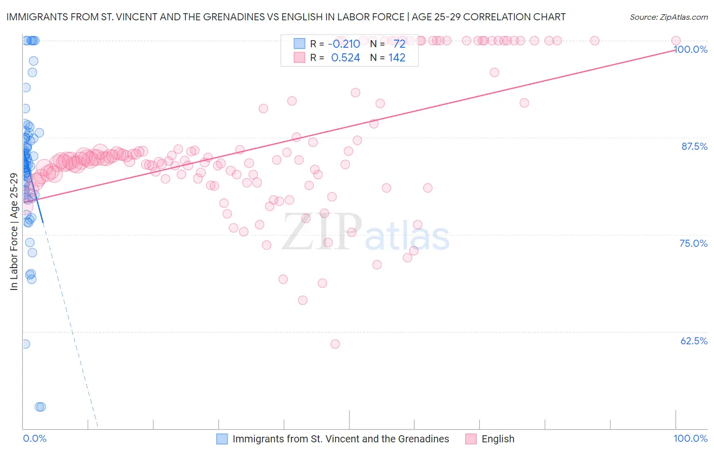 Immigrants from St. Vincent and the Grenadines vs English In Labor Force | Age 25-29