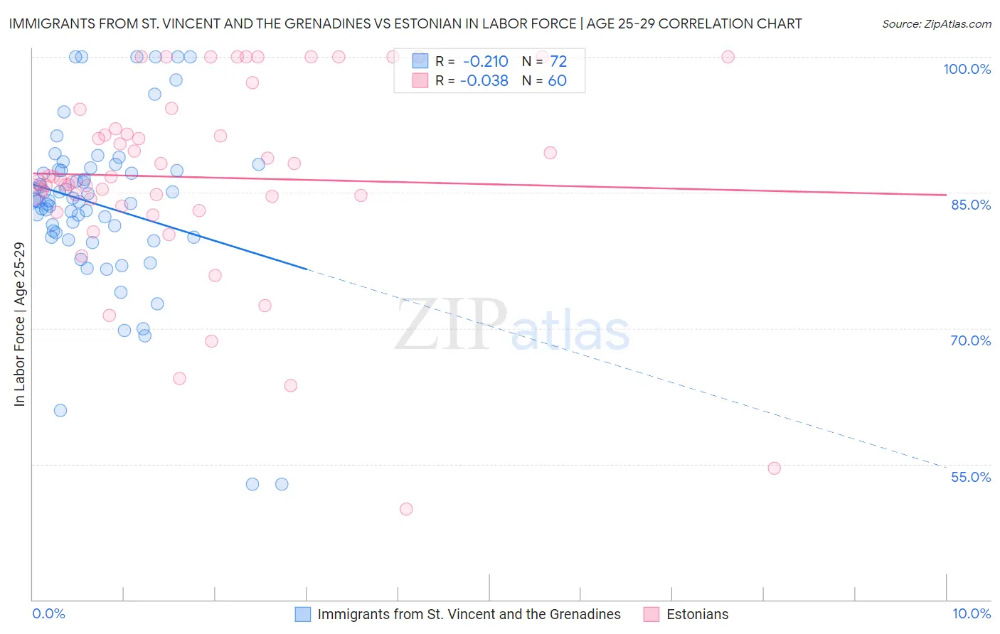 Immigrants from St. Vincent and the Grenadines vs Estonian In Labor Force | Age 25-29