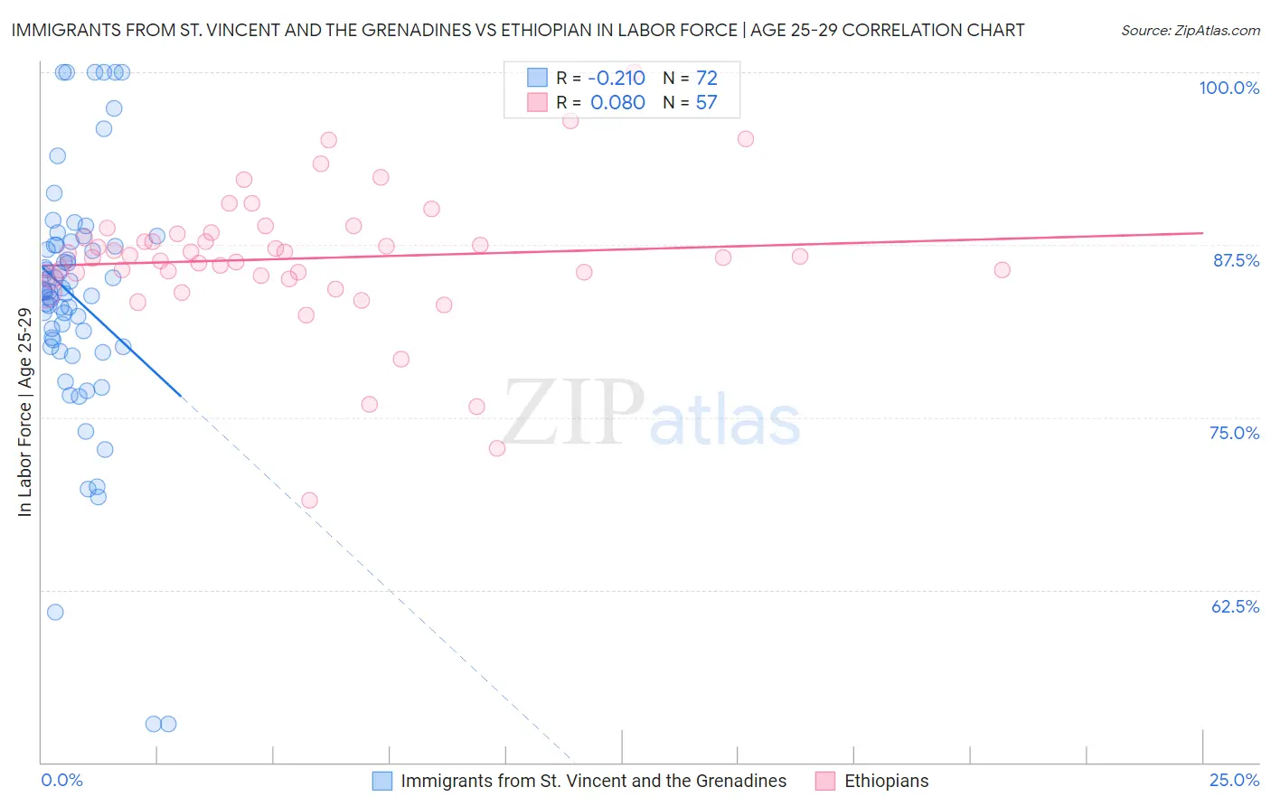 Immigrants from St. Vincent and the Grenadines vs Ethiopian In Labor Force | Age 25-29