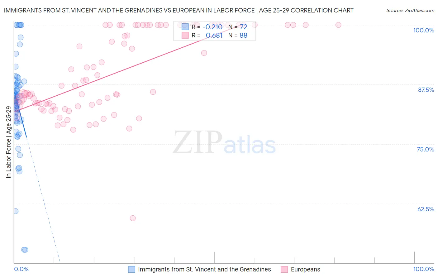 Immigrants from St. Vincent and the Grenadines vs European In Labor Force | Age 25-29