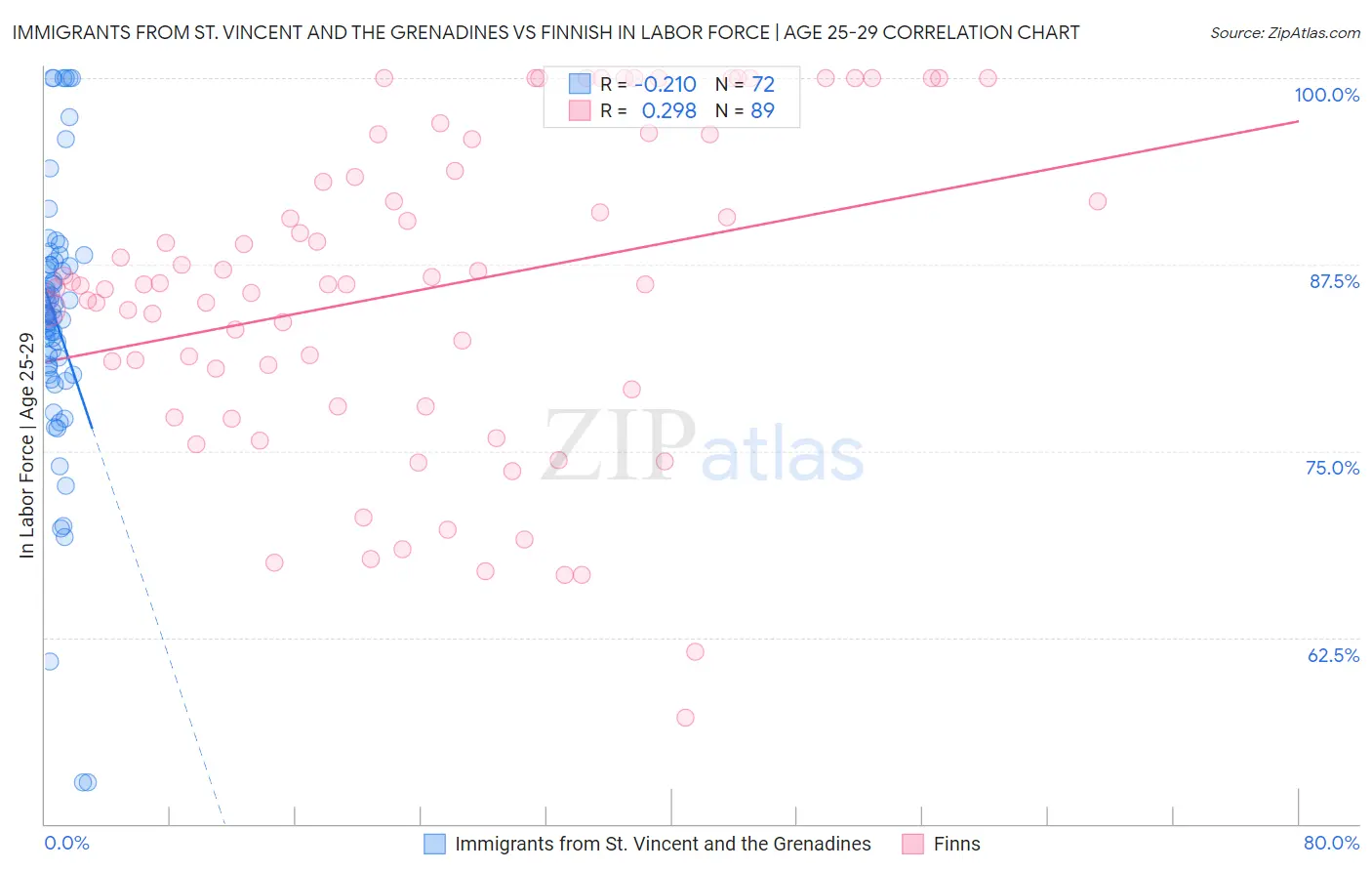Immigrants from St. Vincent and the Grenadines vs Finnish In Labor Force | Age 25-29