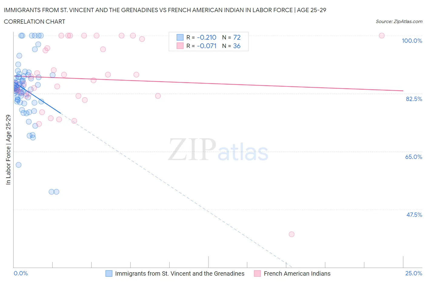 Immigrants from St. Vincent and the Grenadines vs French American Indian In Labor Force | Age 25-29