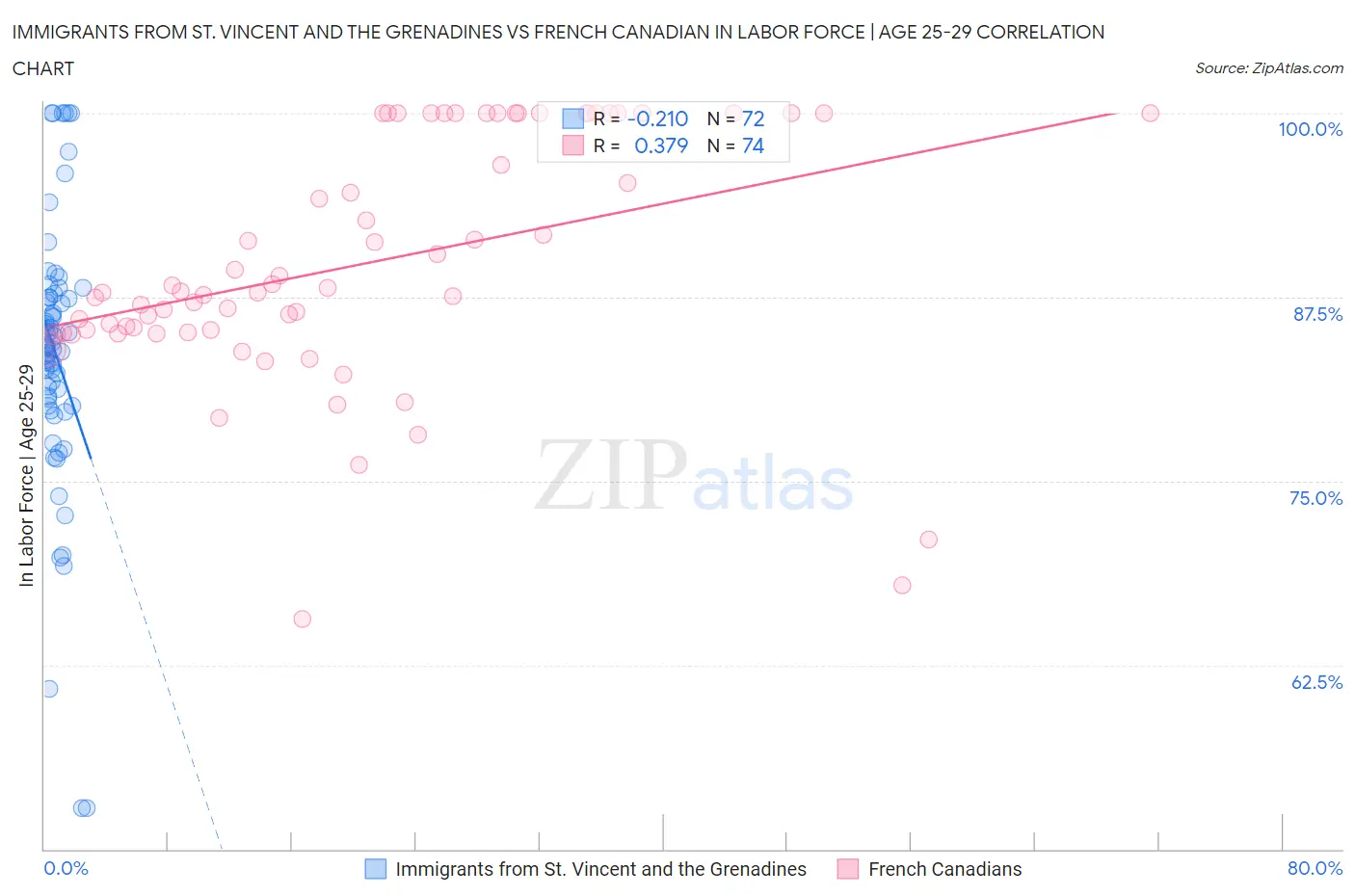 Immigrants from St. Vincent and the Grenadines vs French Canadian In Labor Force | Age 25-29