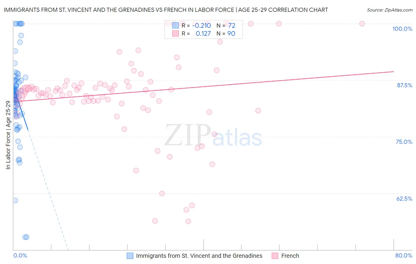 Immigrants from St. Vincent and the Grenadines vs French In Labor Force | Age 25-29