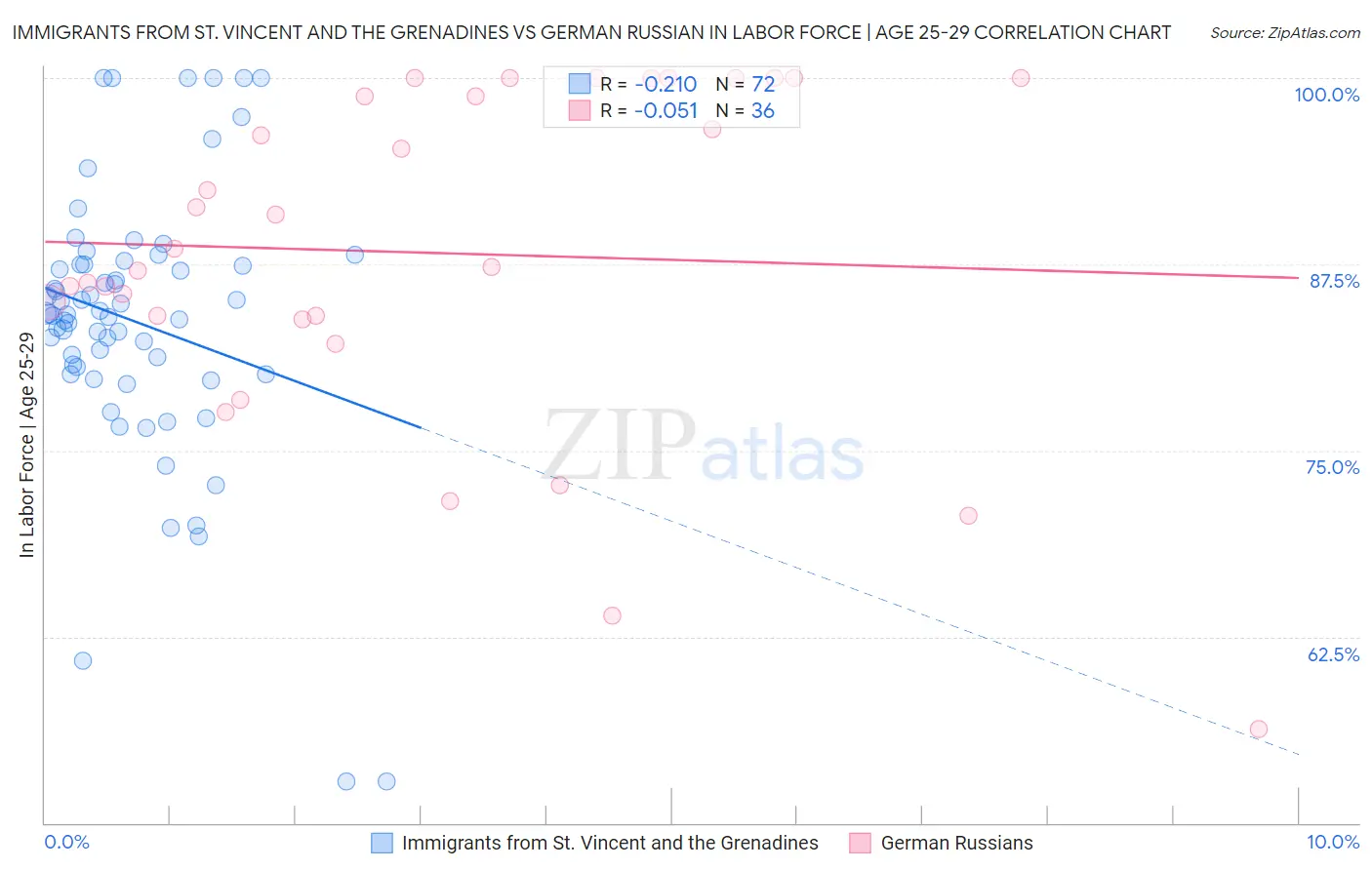 Immigrants from St. Vincent and the Grenadines vs German Russian In Labor Force | Age 25-29