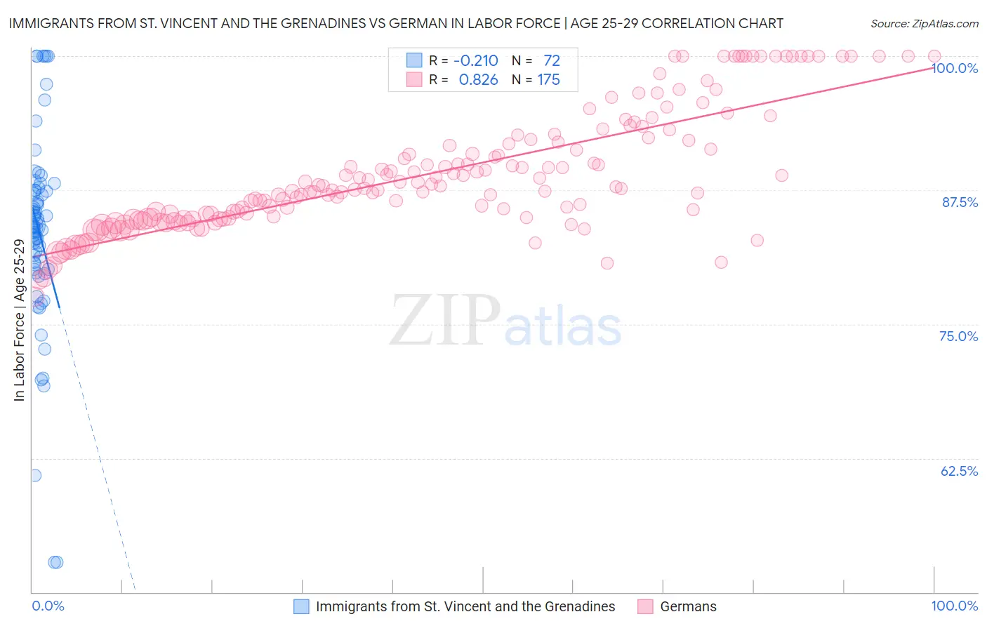 Immigrants from St. Vincent and the Grenadines vs German In Labor Force | Age 25-29