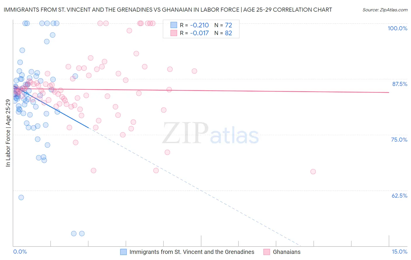 Immigrants from St. Vincent and the Grenadines vs Ghanaian In Labor Force | Age 25-29