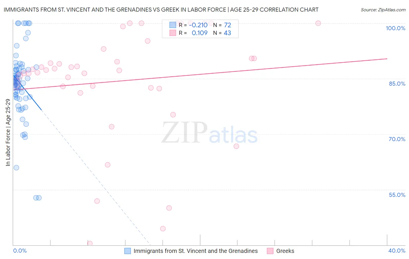 Immigrants from St. Vincent and the Grenadines vs Greek In Labor Force | Age 25-29
