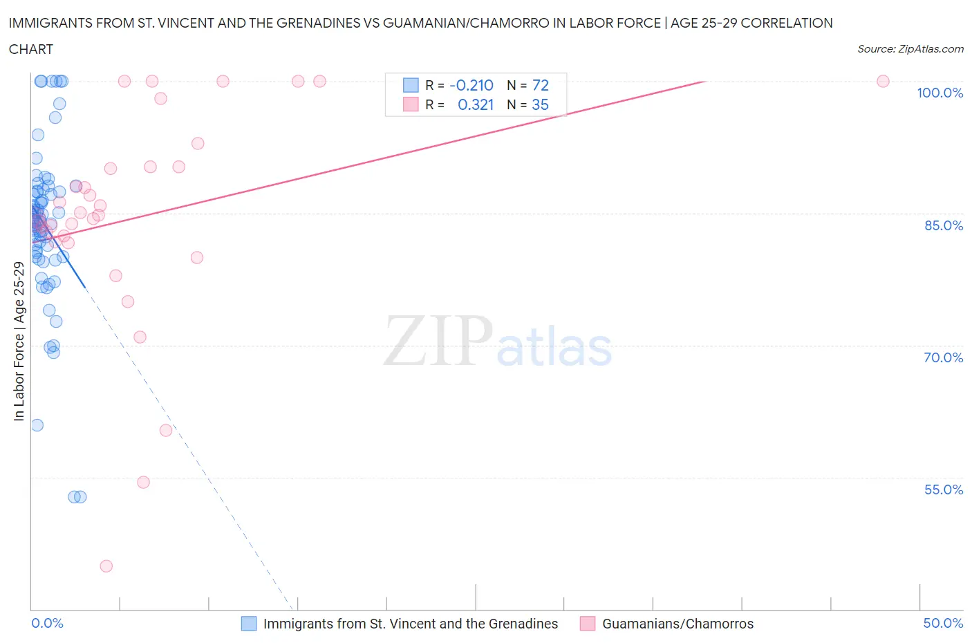 Immigrants from St. Vincent and the Grenadines vs Guamanian/Chamorro In Labor Force | Age 25-29