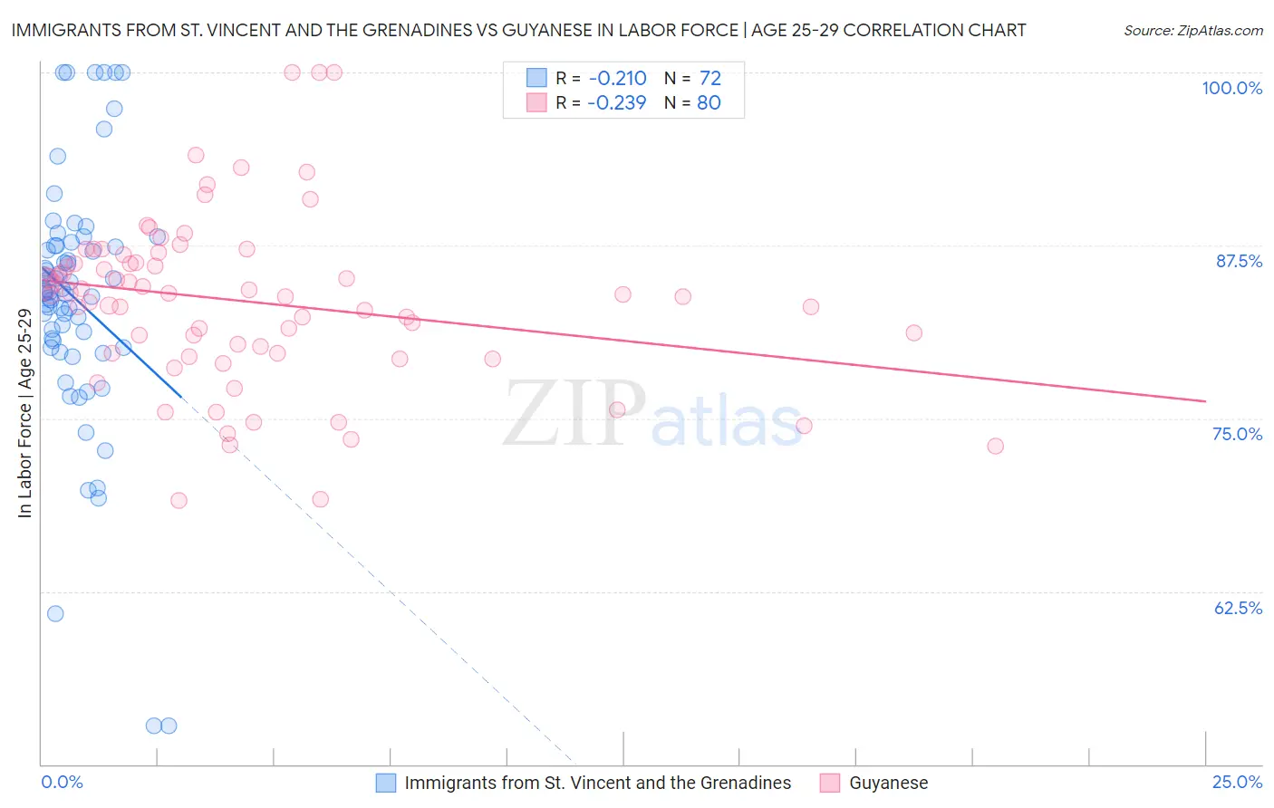 Immigrants from St. Vincent and the Grenadines vs Guyanese In Labor Force | Age 25-29
