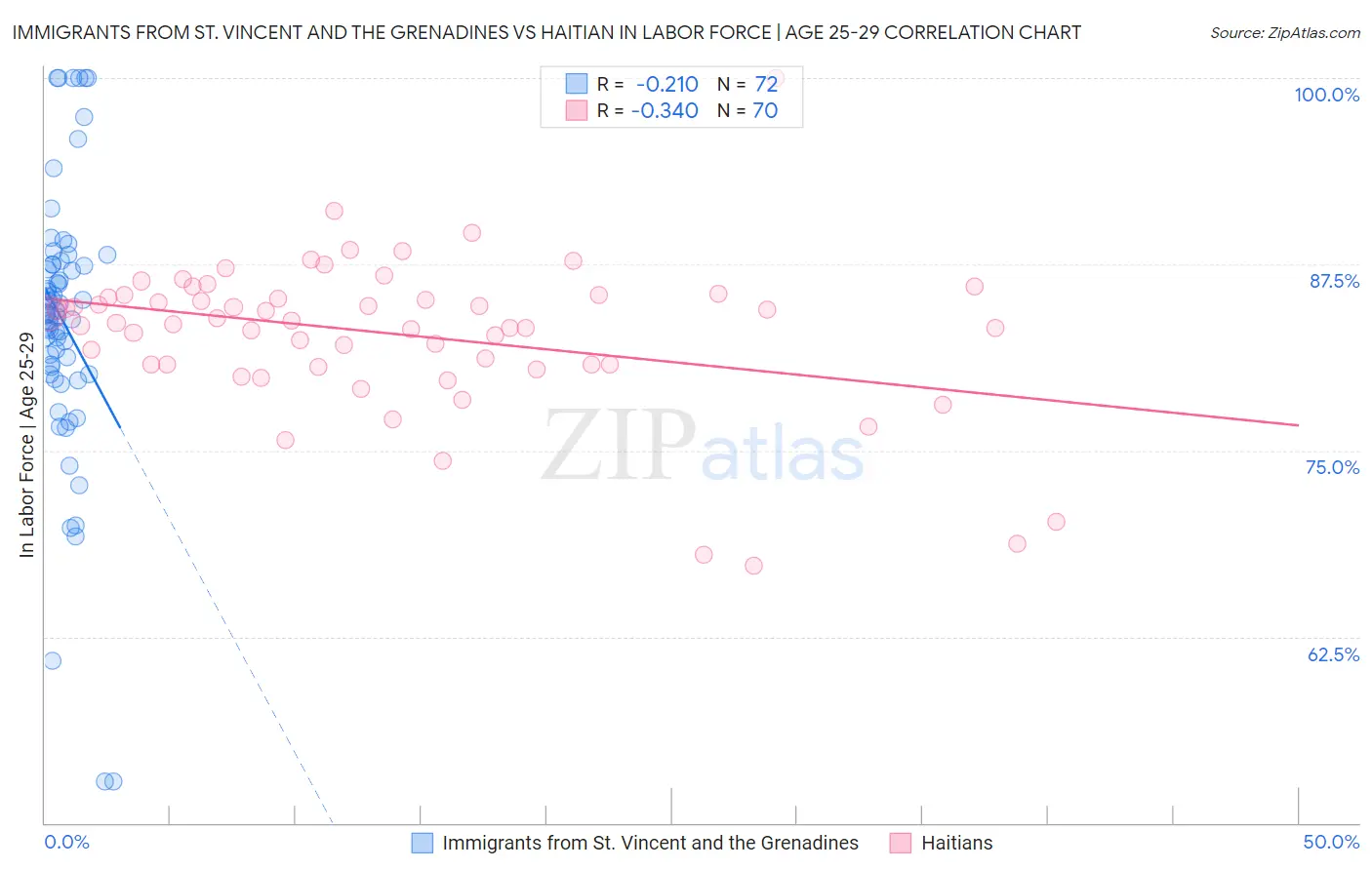 Immigrants from St. Vincent and the Grenadines vs Haitian In Labor Force | Age 25-29