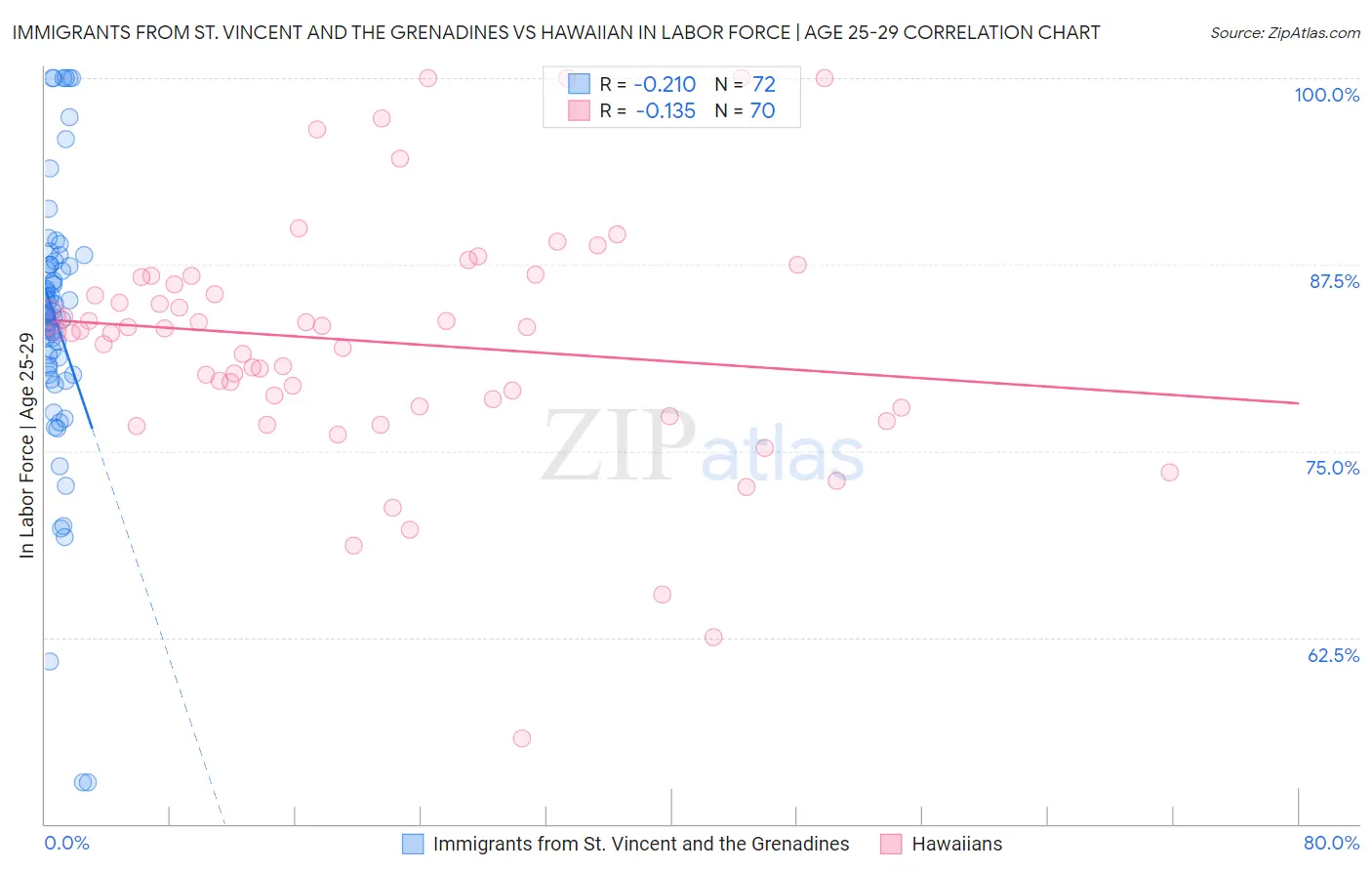 Immigrants from St. Vincent and the Grenadines vs Hawaiian In Labor Force | Age 25-29