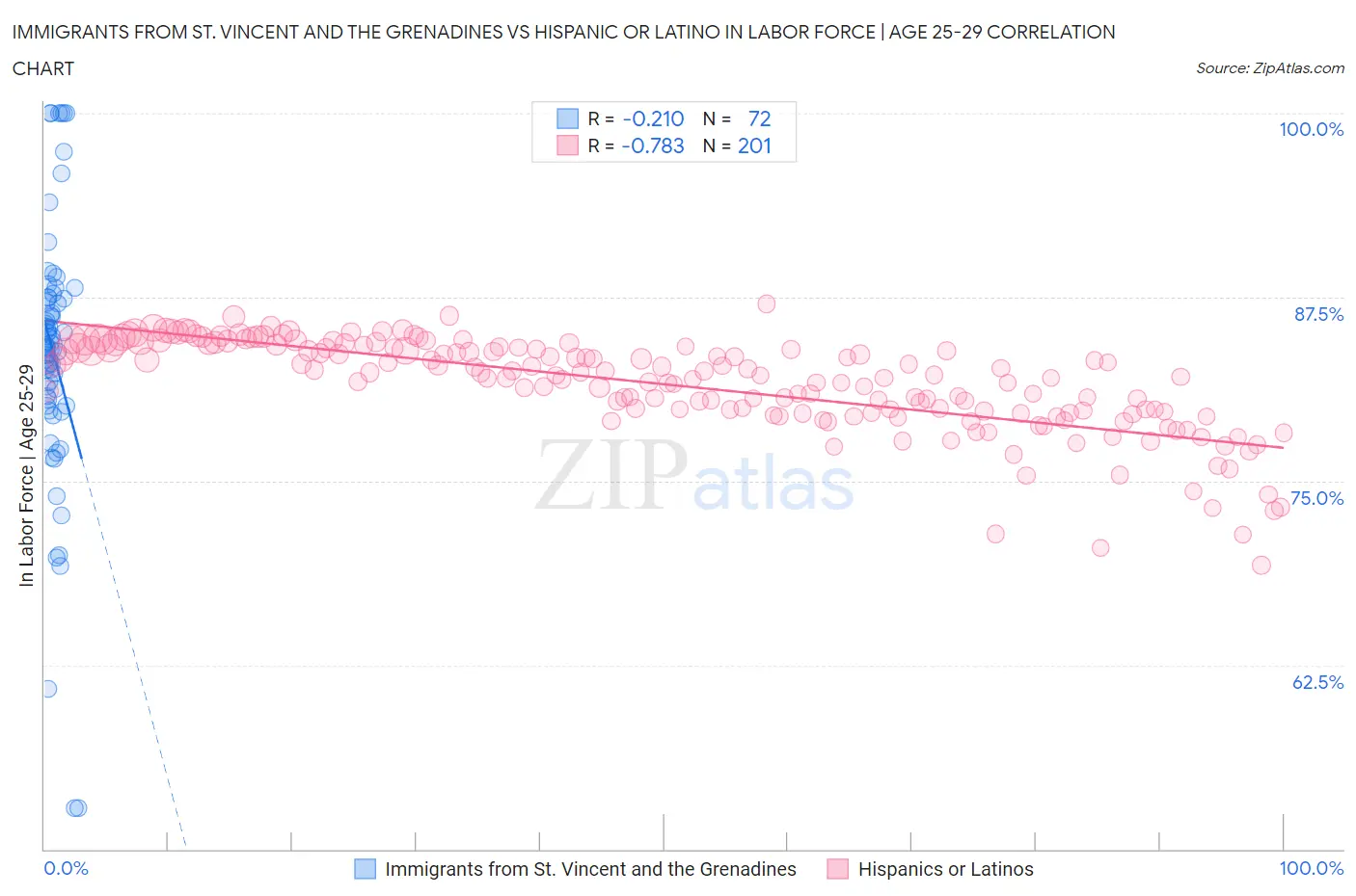 Immigrants from St. Vincent and the Grenadines vs Hispanic or Latino In Labor Force | Age 25-29
