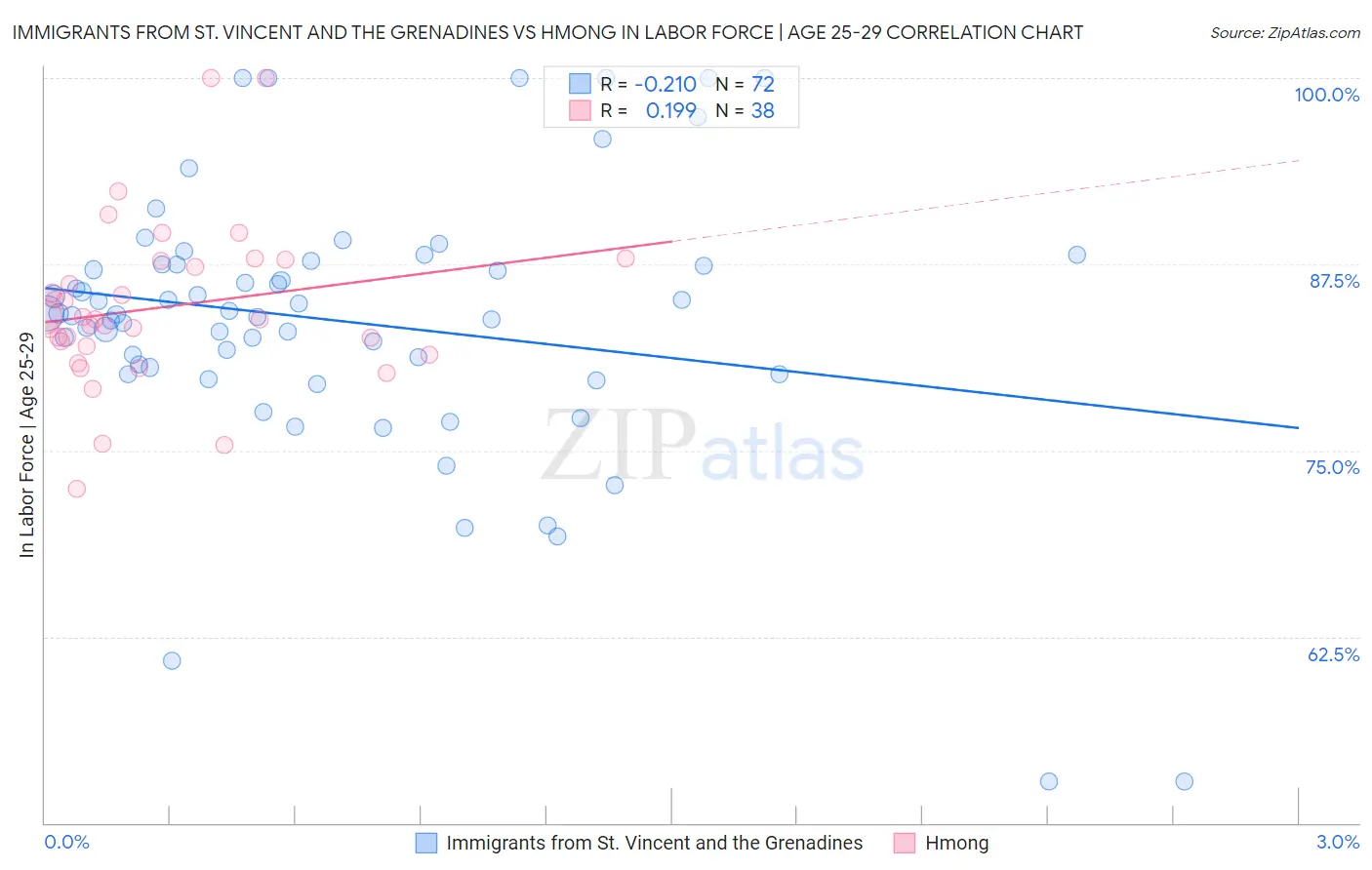 Immigrants from St. Vincent and the Grenadines vs Hmong In Labor Force | Age 25-29
