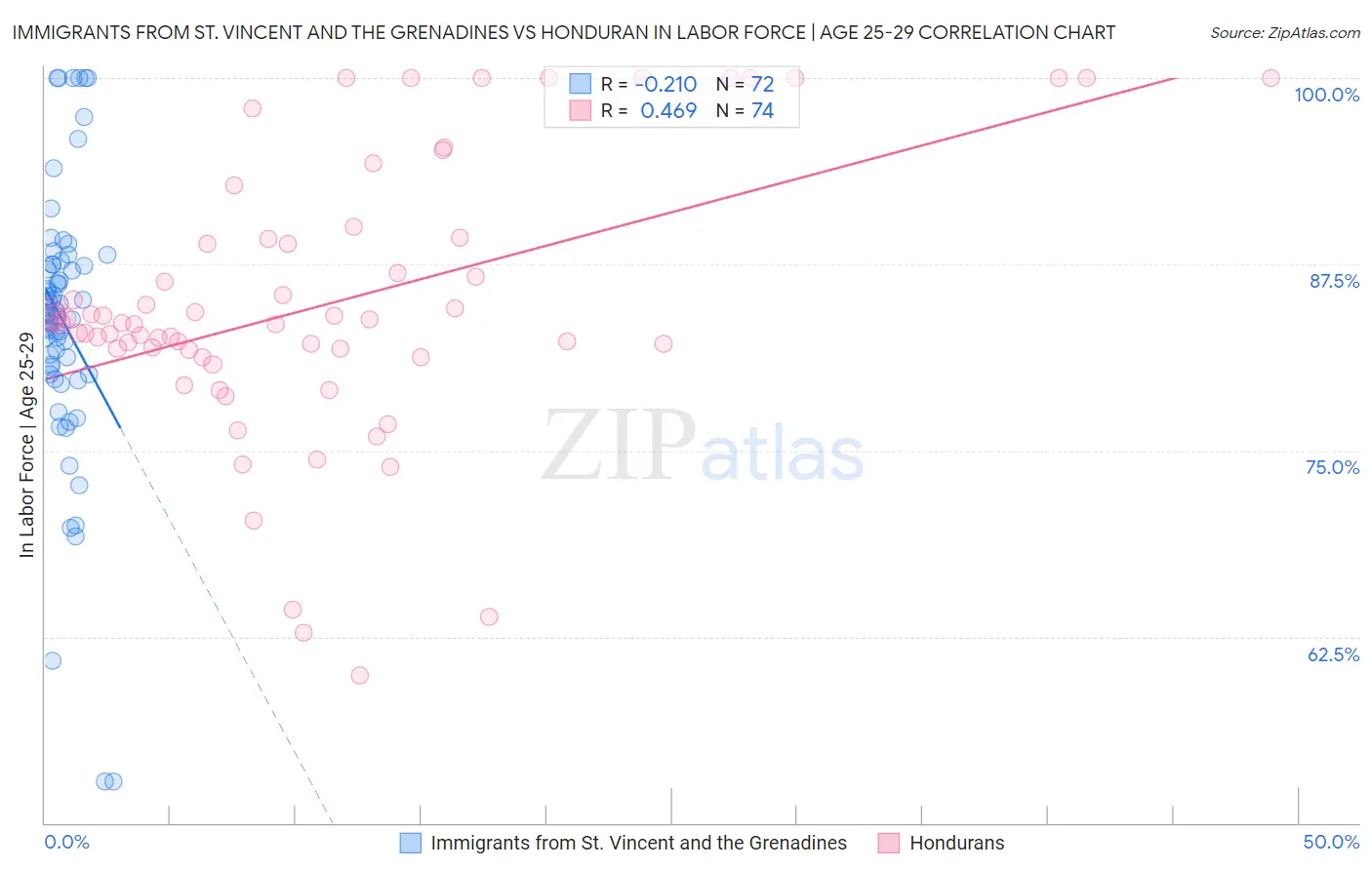 Immigrants from St. Vincent and the Grenadines vs Honduran In Labor Force | Age 25-29