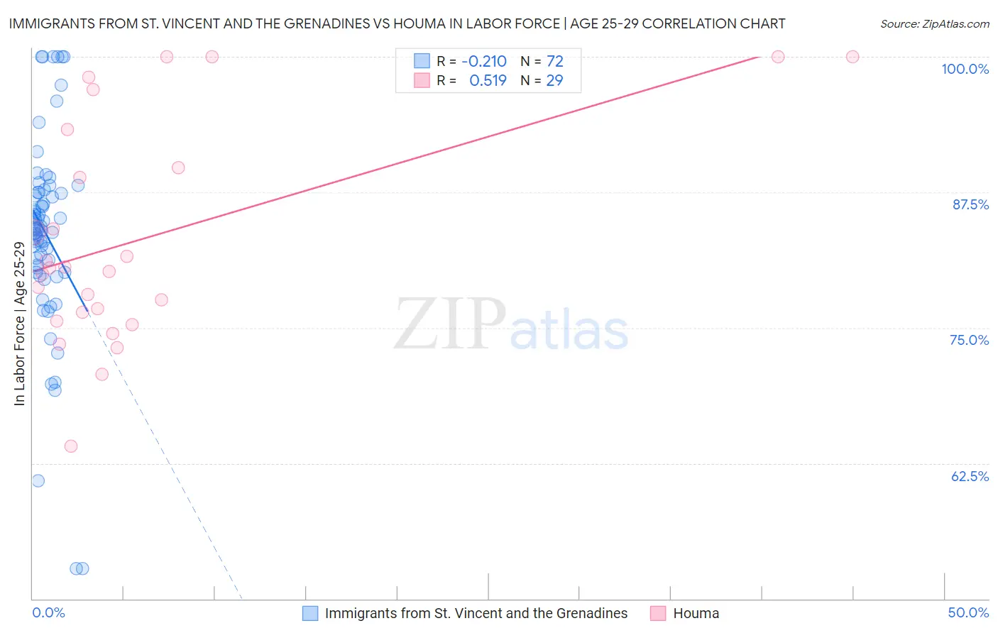 Immigrants from St. Vincent and the Grenadines vs Houma In Labor Force | Age 25-29
