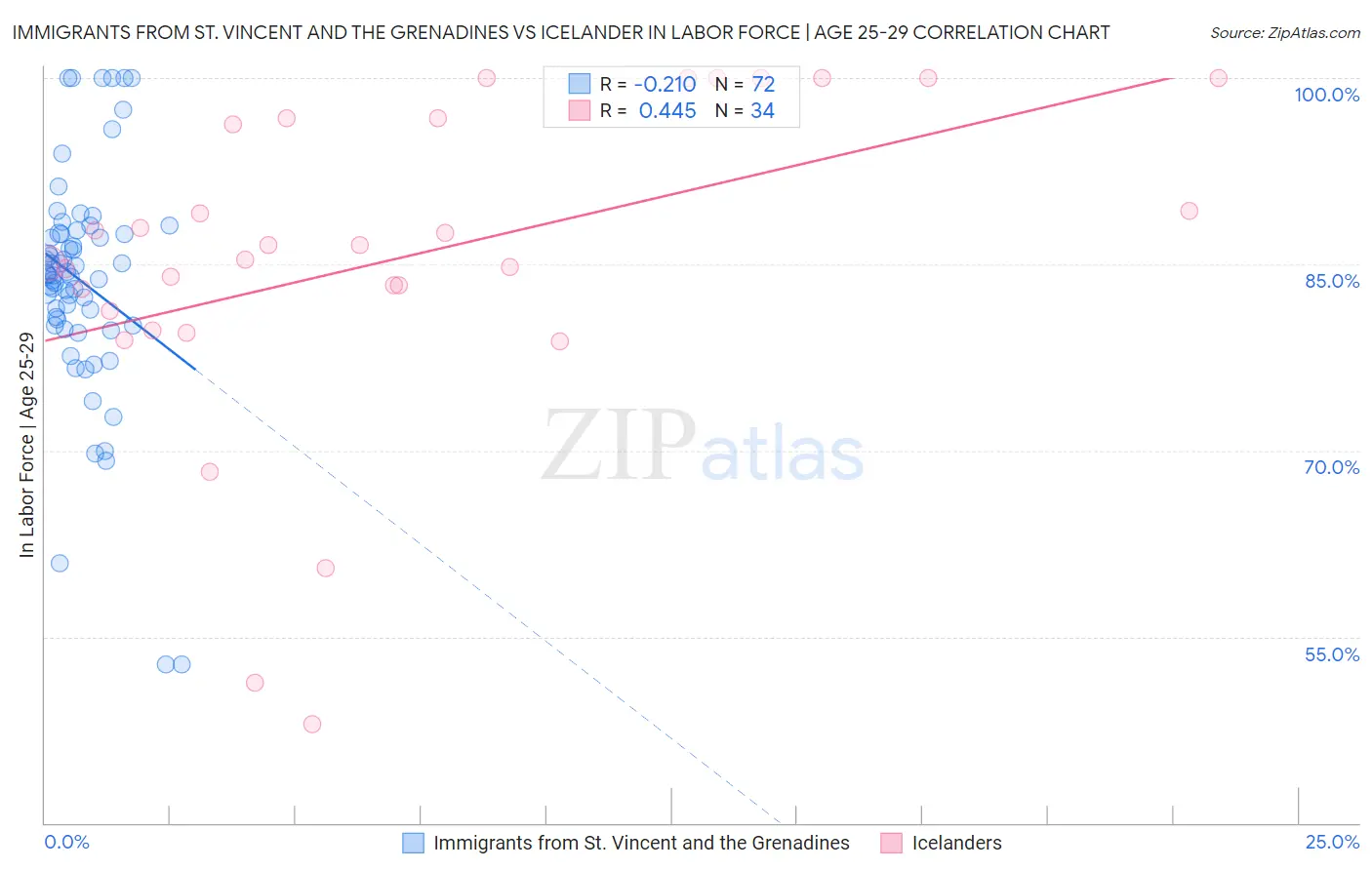 Immigrants from St. Vincent and the Grenadines vs Icelander In Labor Force | Age 25-29
