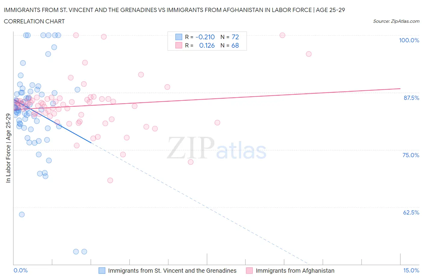 Immigrants from St. Vincent and the Grenadines vs Immigrants from Afghanistan In Labor Force | Age 25-29