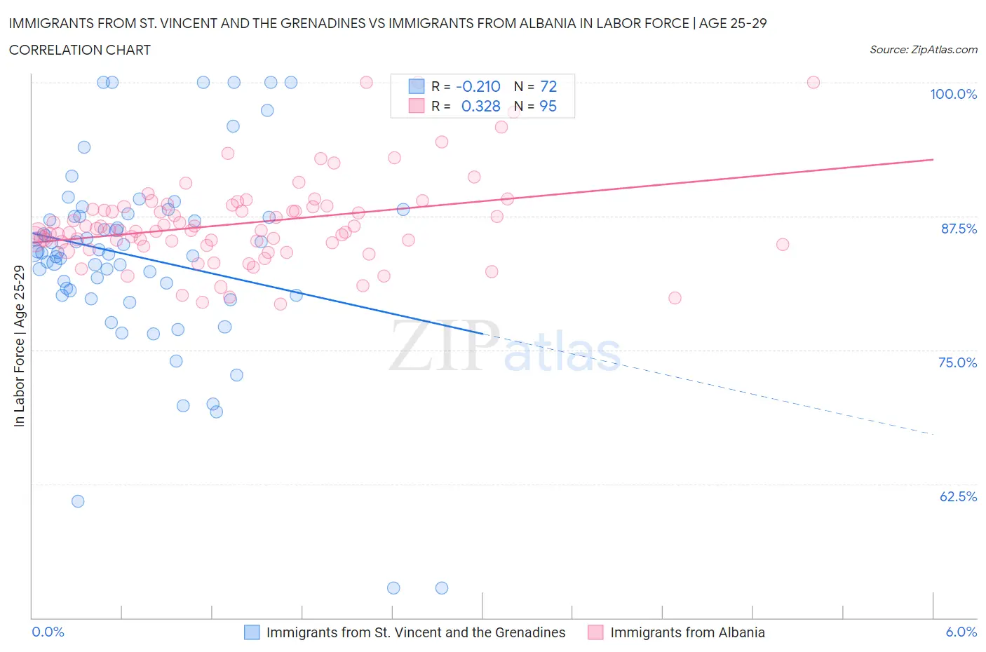 Immigrants from St. Vincent and the Grenadines vs Immigrants from Albania In Labor Force | Age 25-29