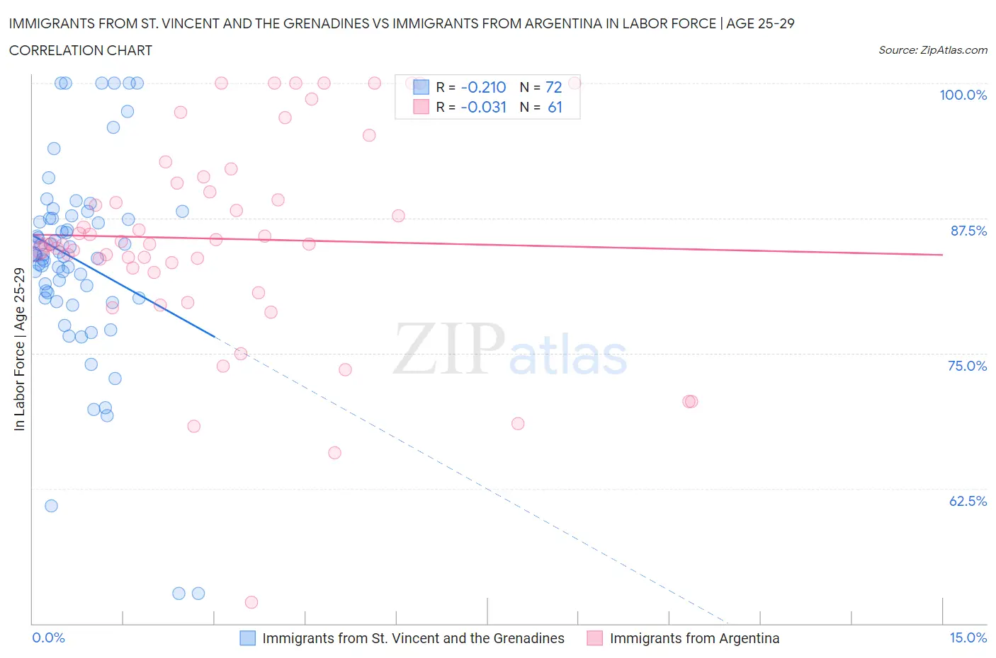 Immigrants from St. Vincent and the Grenadines vs Immigrants from Argentina In Labor Force | Age 25-29