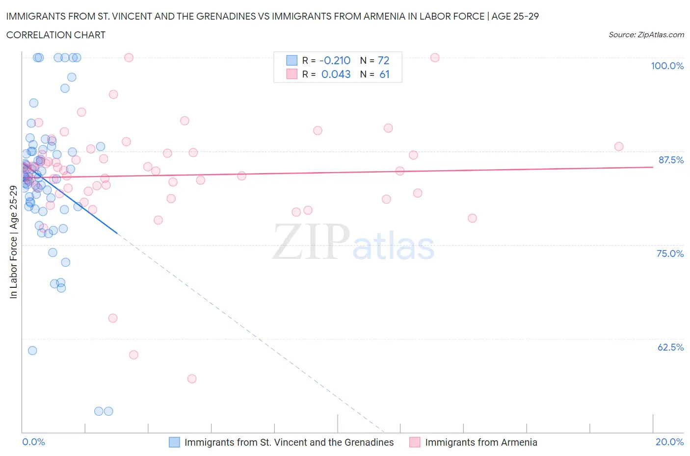 Immigrants from St. Vincent and the Grenadines vs Immigrants from Armenia In Labor Force | Age 25-29