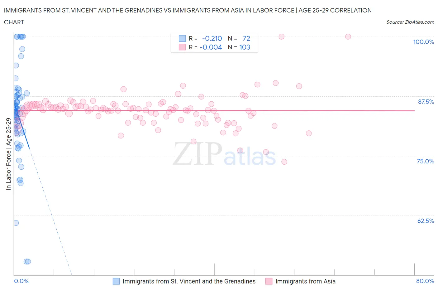 Immigrants from St. Vincent and the Grenadines vs Immigrants from Asia In Labor Force | Age 25-29