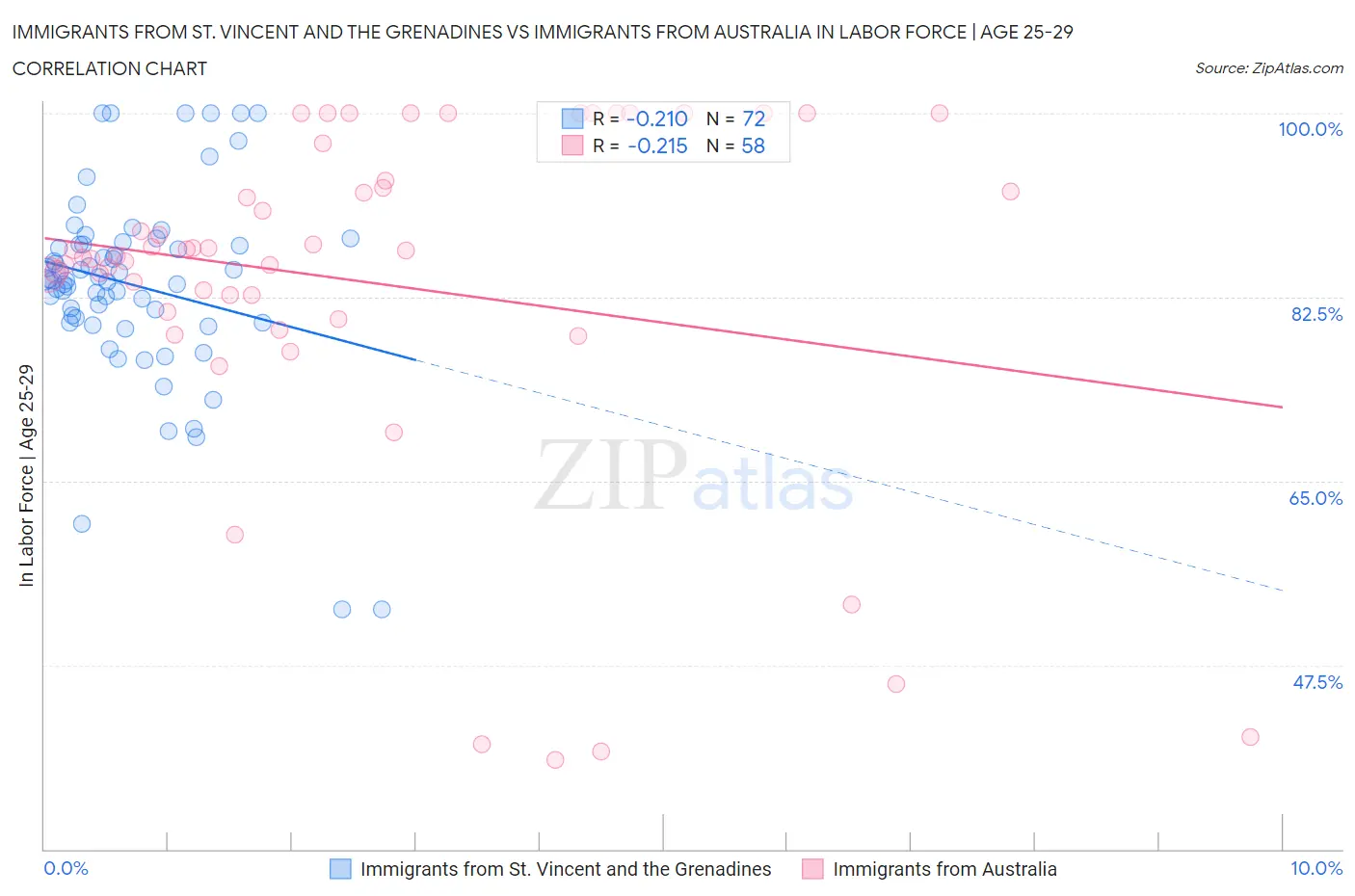 Immigrants from St. Vincent and the Grenadines vs Immigrants from Australia In Labor Force | Age 25-29