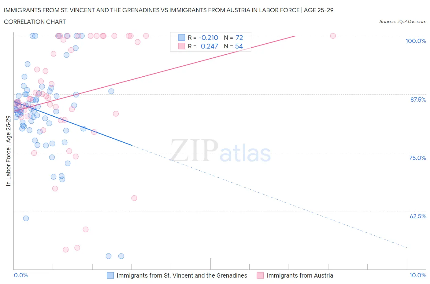 Immigrants from St. Vincent and the Grenadines vs Immigrants from Austria In Labor Force | Age 25-29