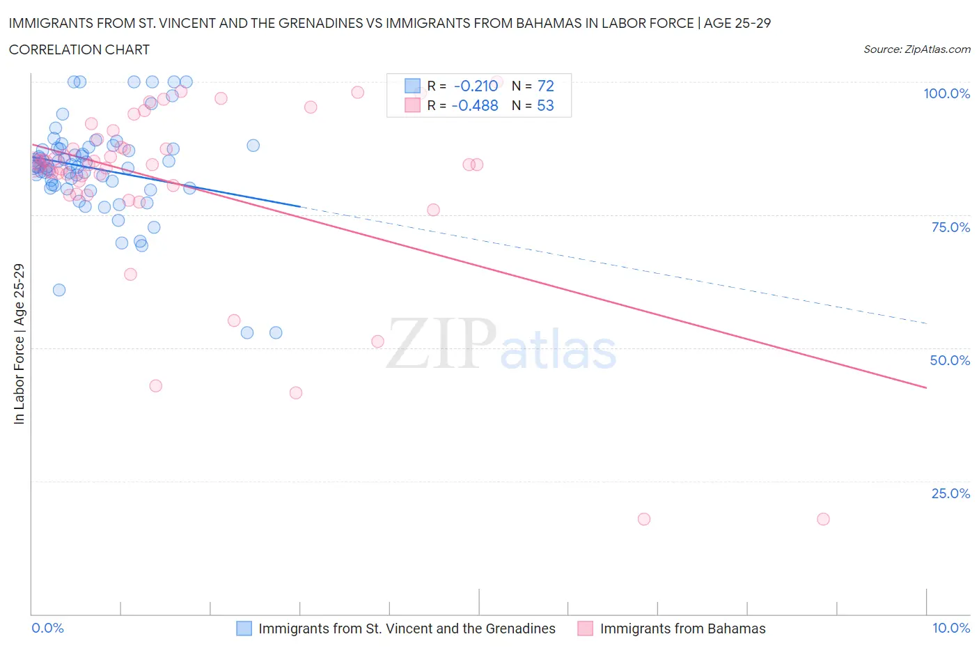 Immigrants from St. Vincent and the Grenadines vs Immigrants from Bahamas In Labor Force | Age 25-29